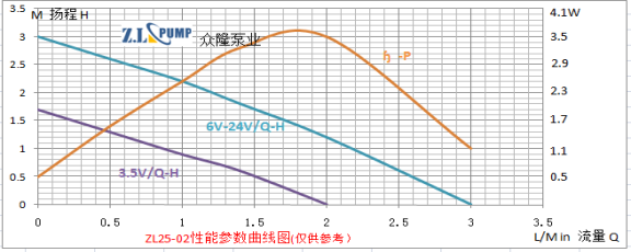 ZL25-02食品級(jí)微型水泵性能曲線(xiàn)圖