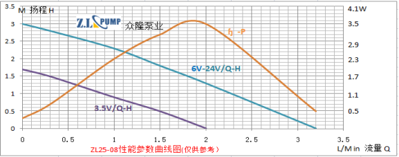 ZL25-08食品級(jí)微型無(wú)刷直流水泵性能曲線圖