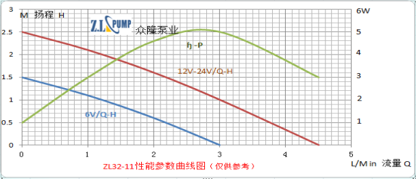 ZL32-11水暖床墊小水泵性能曲線圖