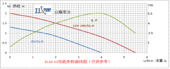 ZL32-12水曖床墊小水泵性能曲線圖