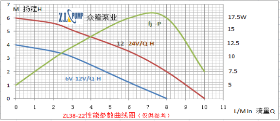 ZL38-22 汽車(chē)刮雨水泵性能參數(shù)曲線(xiàn)圖