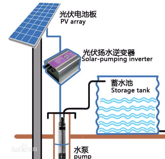 農(nóng)業(yè)灌溉太陽能水泵系統(tǒng)構成示意圖